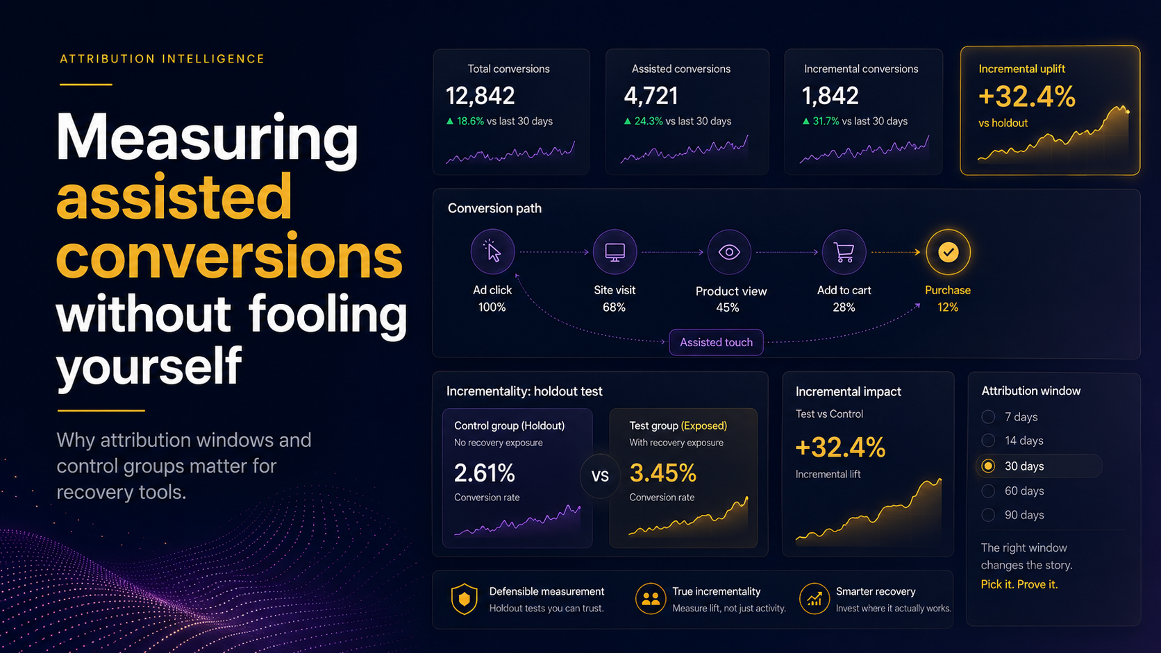 Measuring assisted conversions without fooling yourself